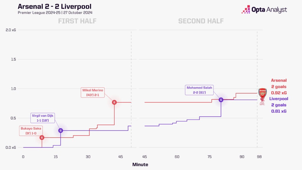 arsenal 2-2 Liverpool stats