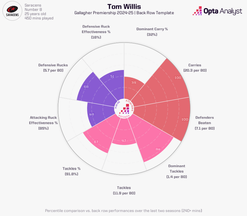 Tom Willis Saracens rugby radar