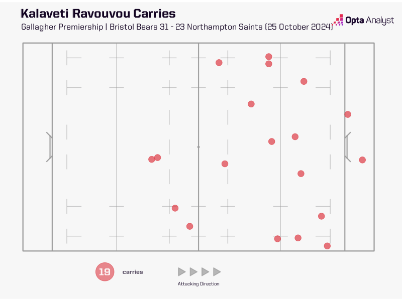 Kalaveti Ravouvou carries vs Northampton Saints