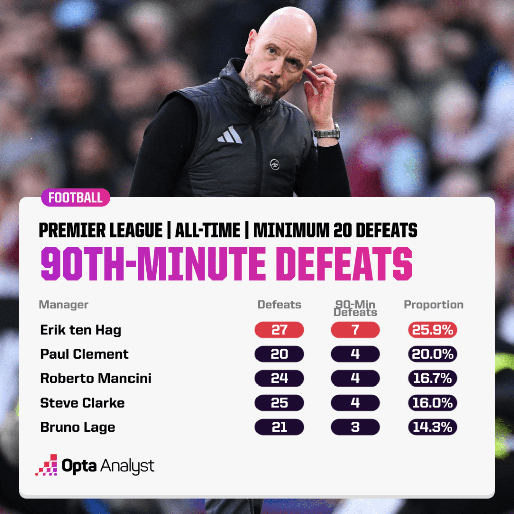 90th-minute defeats Premier League