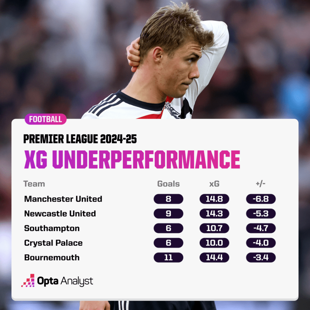 Premier League xG underperformance