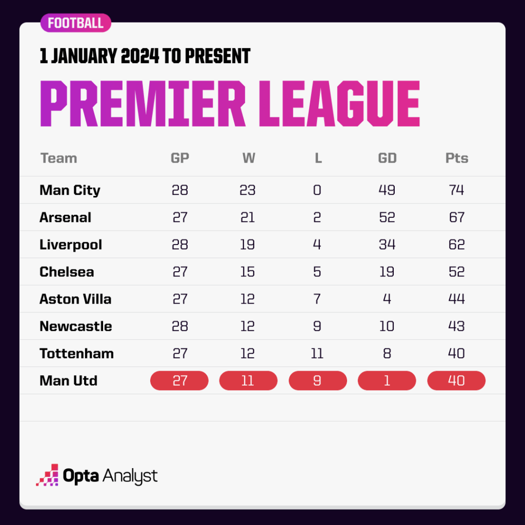 Premier League table in 2024