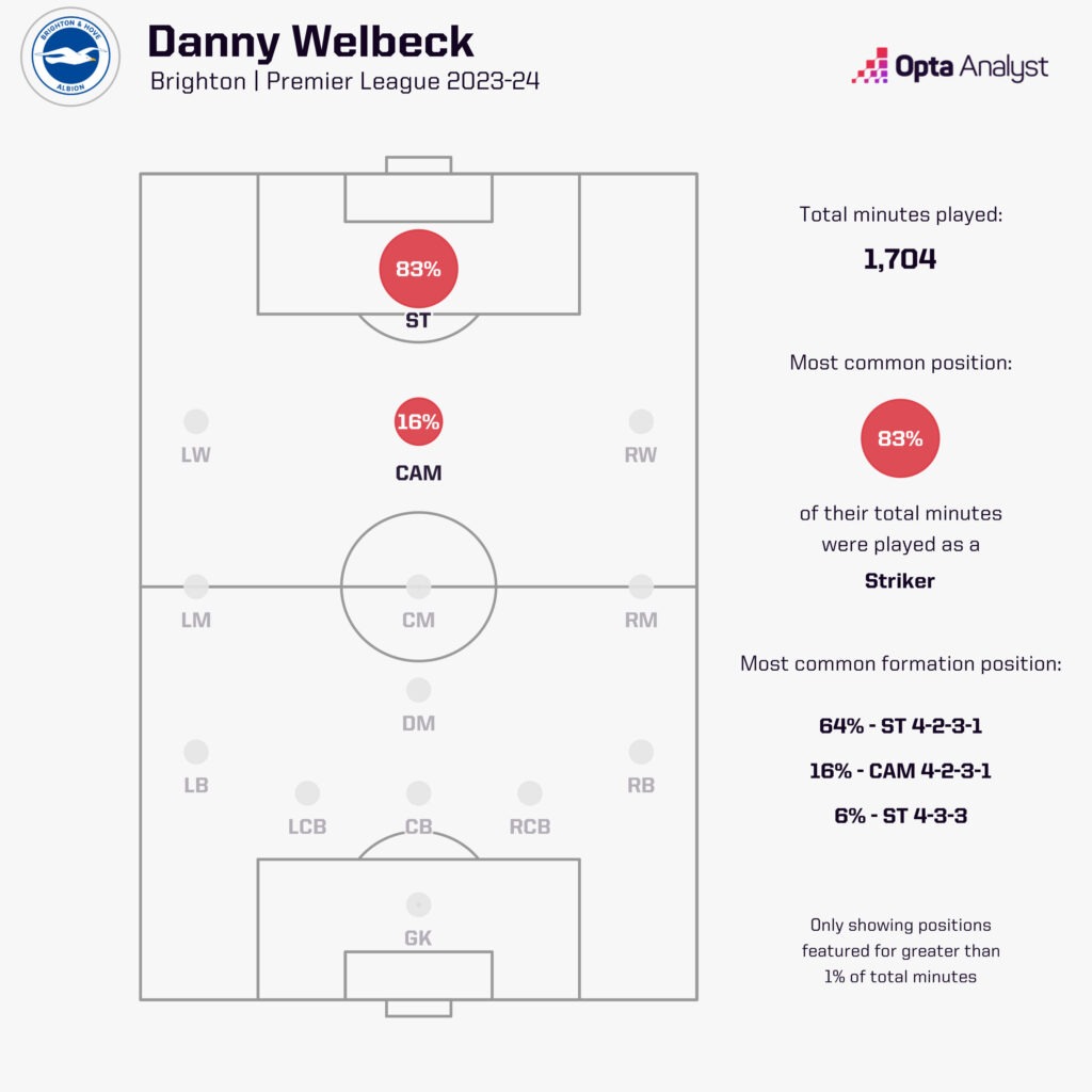 Danny Welbeck positions played 2023-24