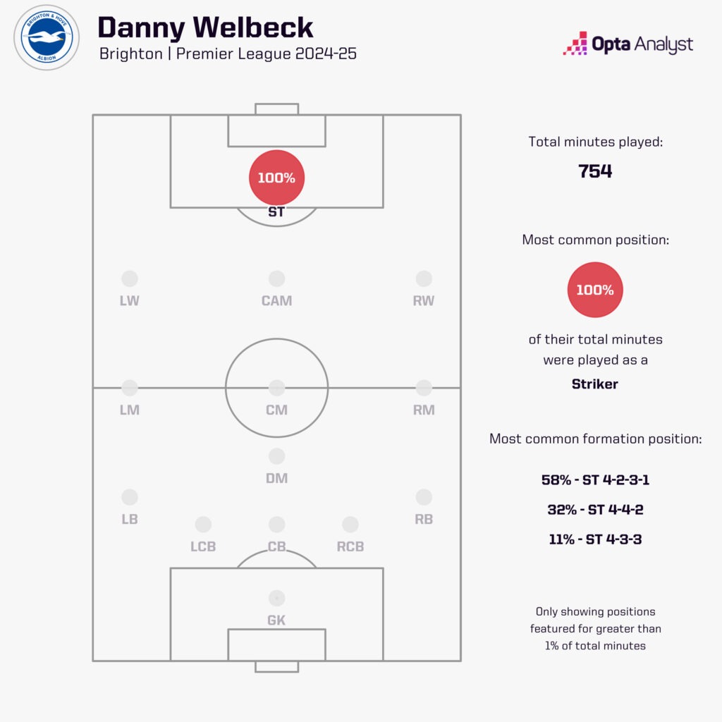 Danny Welbeck positions played 2024-25