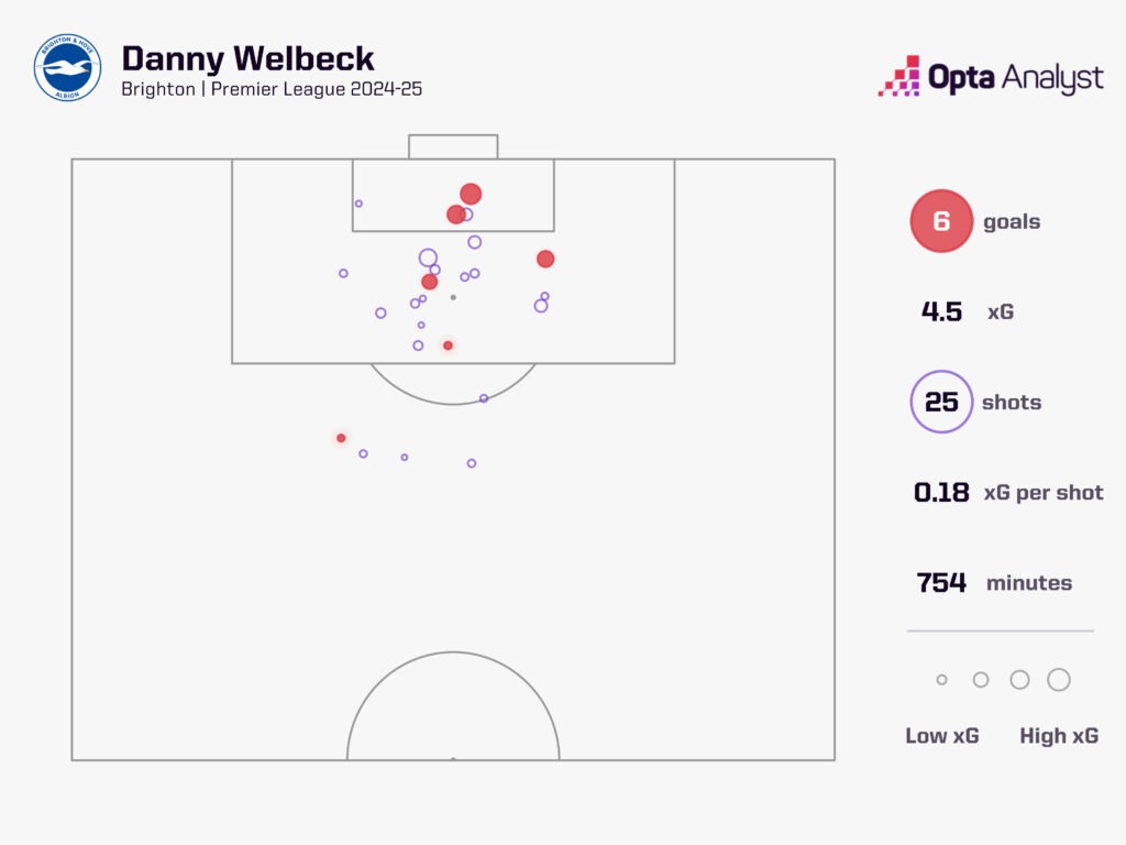 Danny Welbeck xg 2024-25