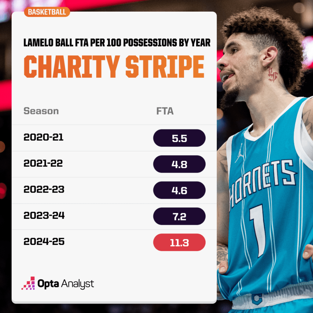 LaMelo Ball Free Throw Shooting Chart