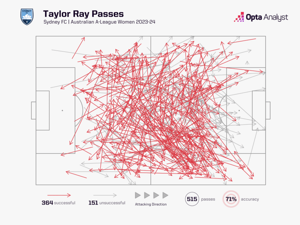 Taylor Ray Passes A League Women 23-24