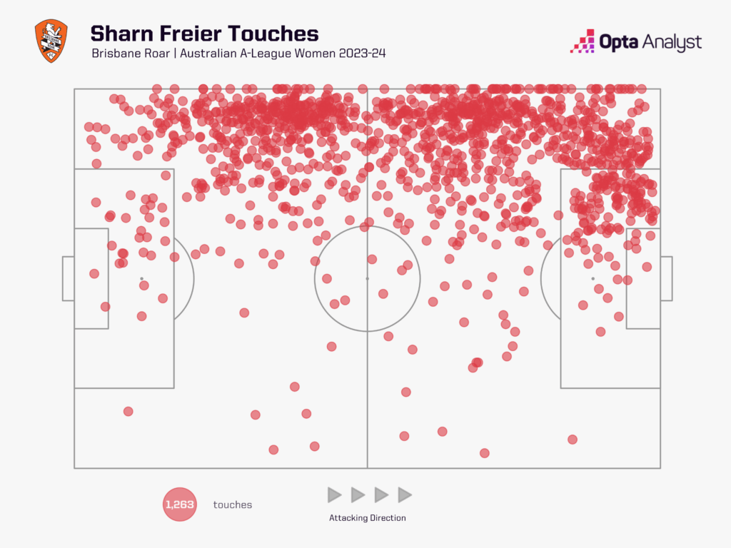 Sharn Freier Touches A-League Women 23-24