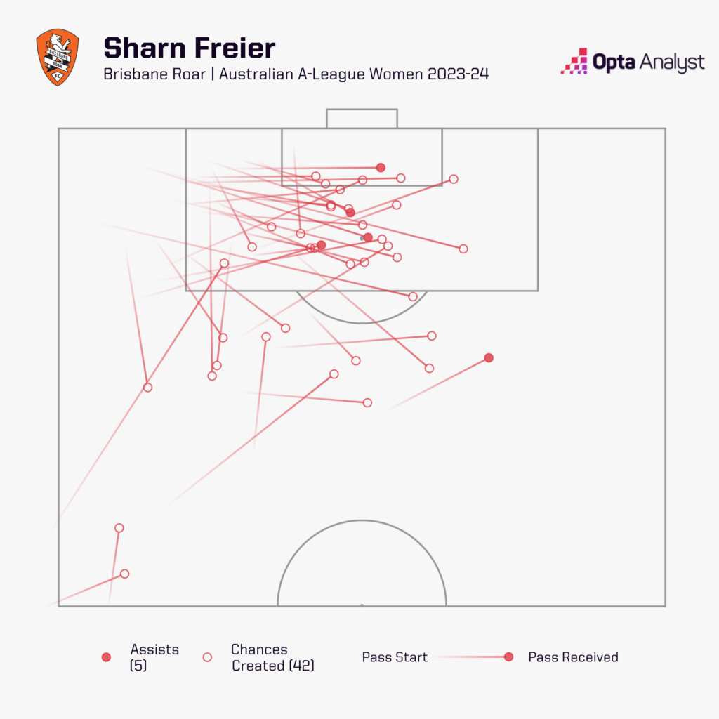 Sharn Freier Chances Created A-League Women 23-24