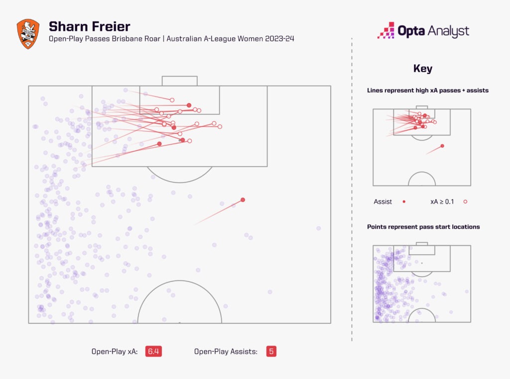 Sharn Freier xA A-League Women 23-24