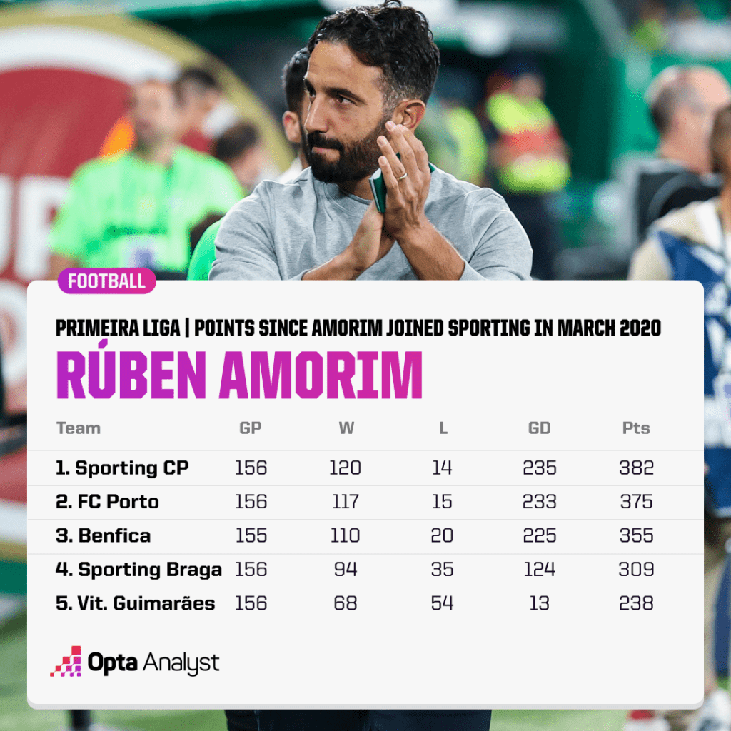 Primeira Liga points since Ruben Amorim joined Sporting