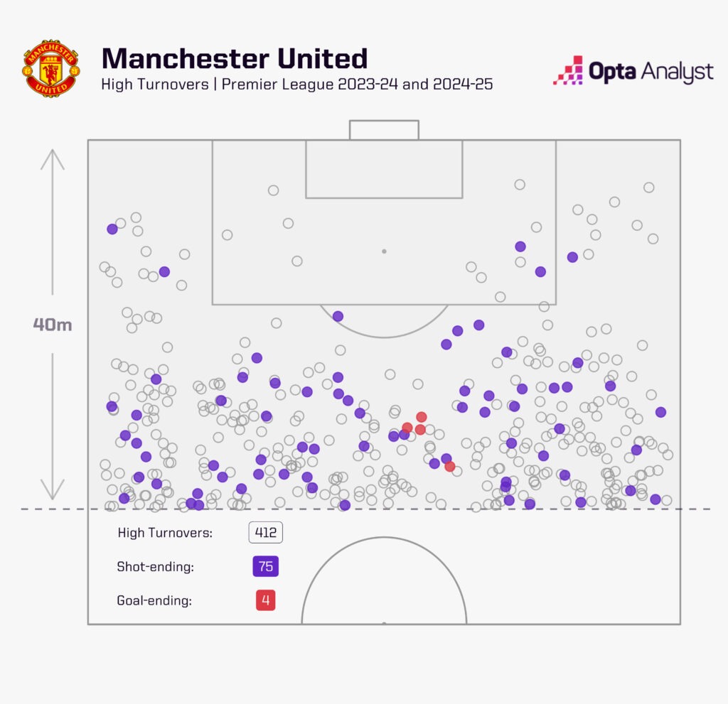 Manchester United high turnovers