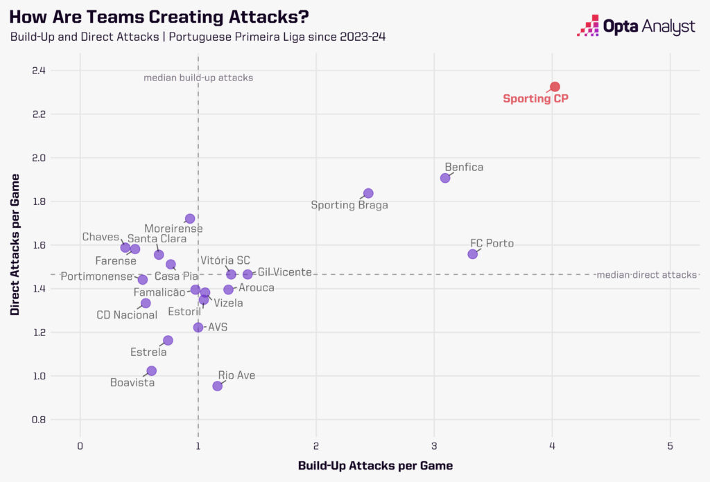 How Primeira Liga teams attack