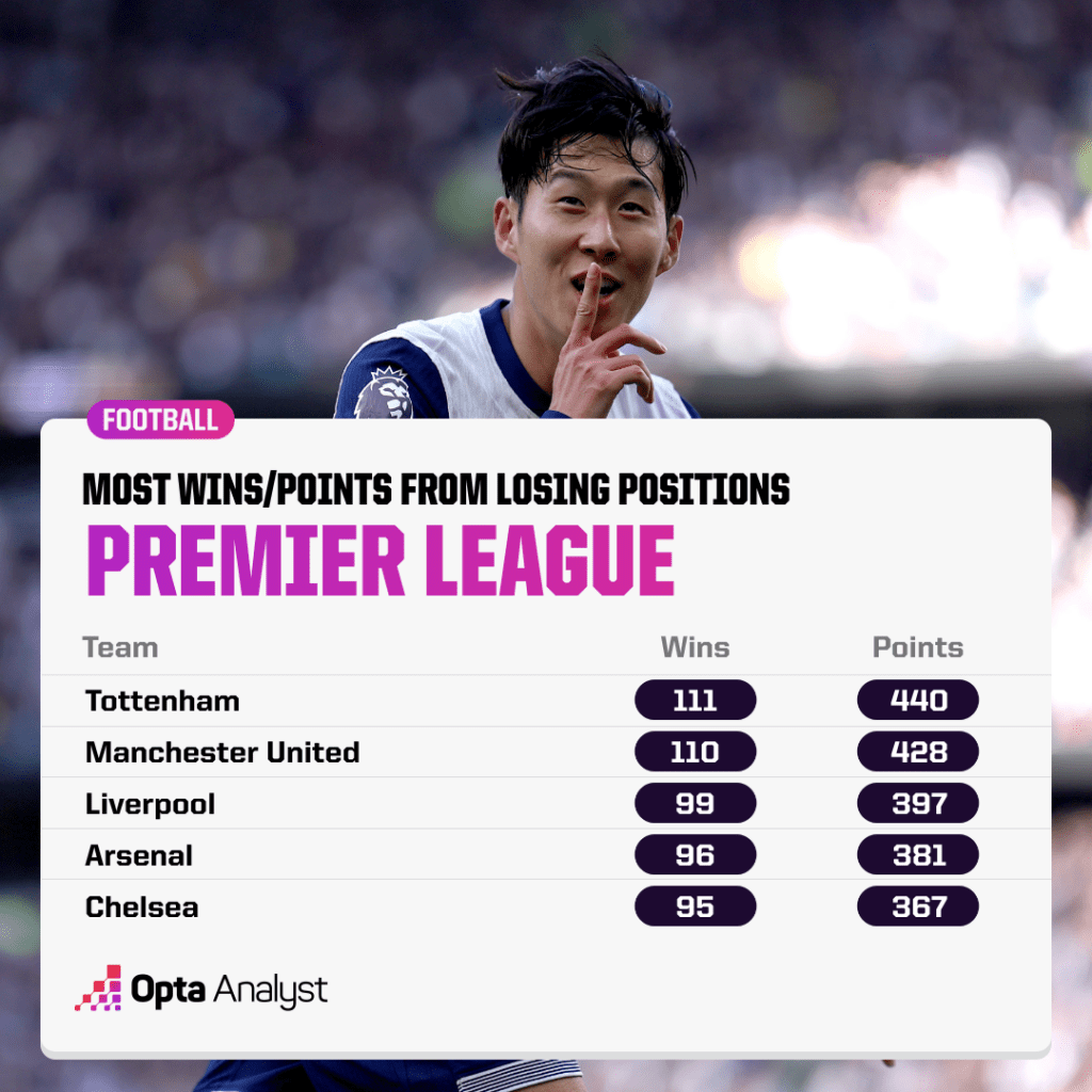 Most comeback wins Premier League