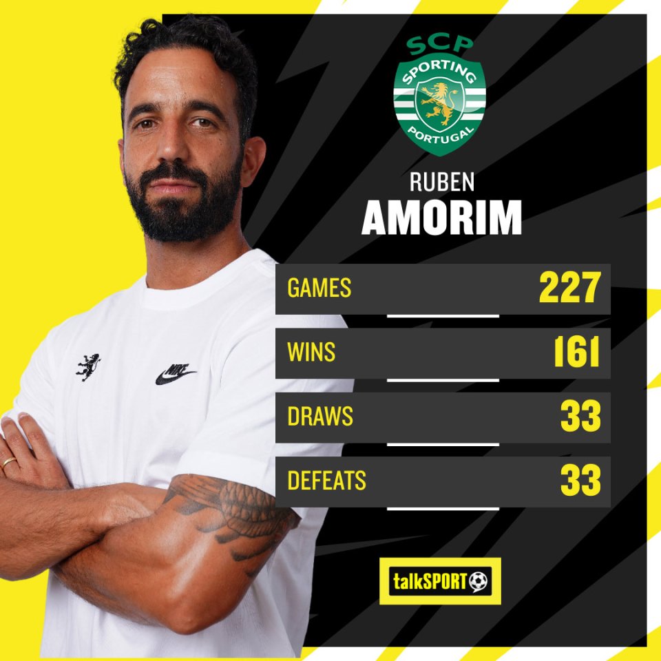 Amorim is hugely popular at Sporting after ending decades of obscurity