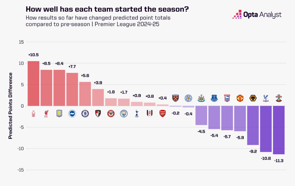 Premier League 2024-25 predicted points changes October