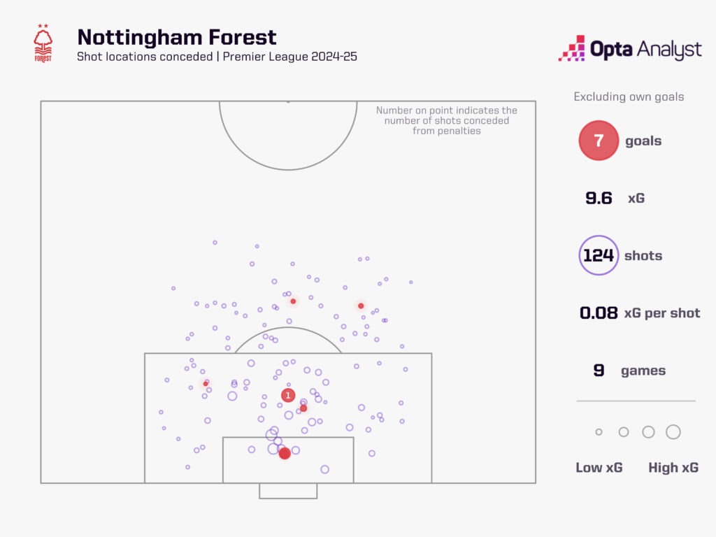 Nottingham Forest xG against 2024-25