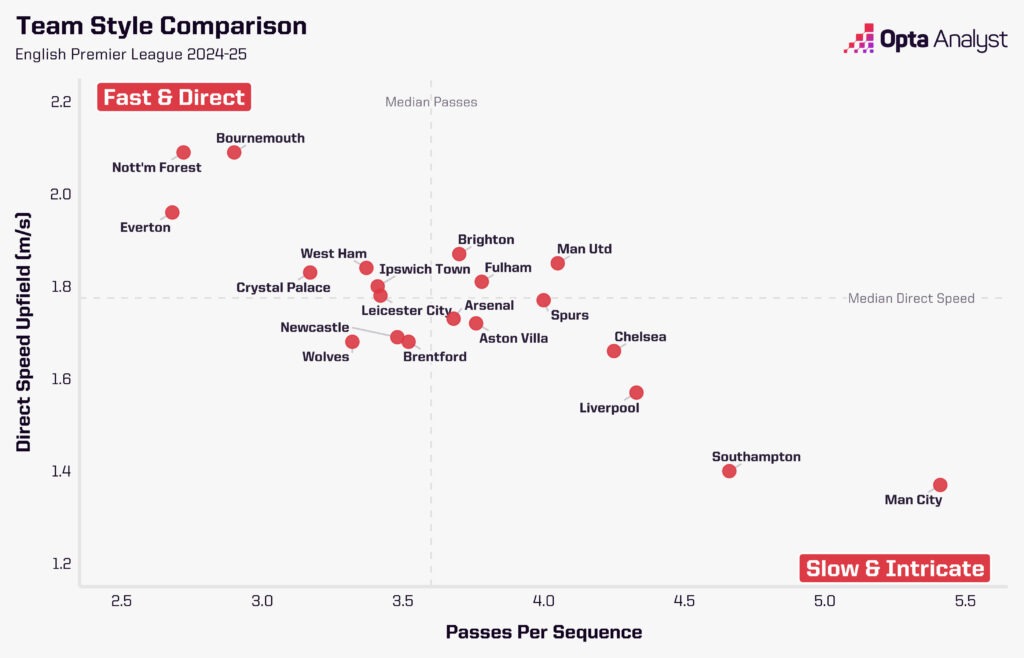 Premier League team style graphic Oct 2024-25