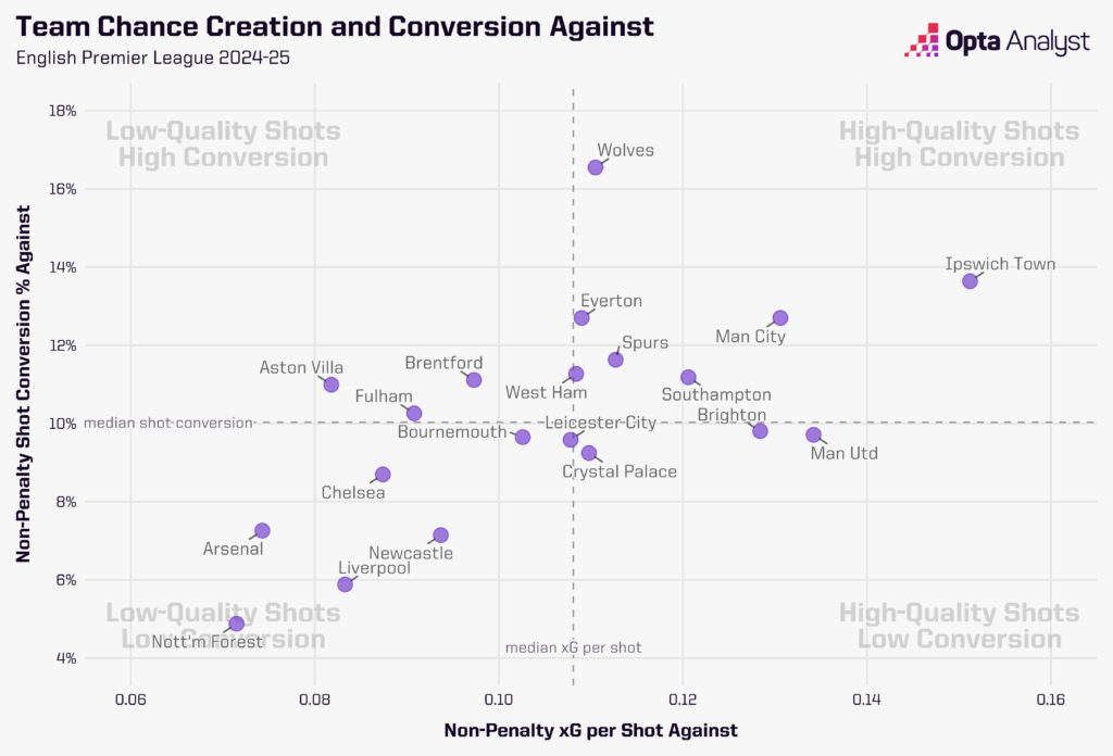 Team chance creation and conversion against Premier League 2024-25