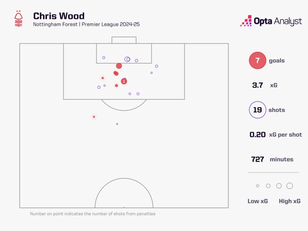 Chris Wood xG 2024-25