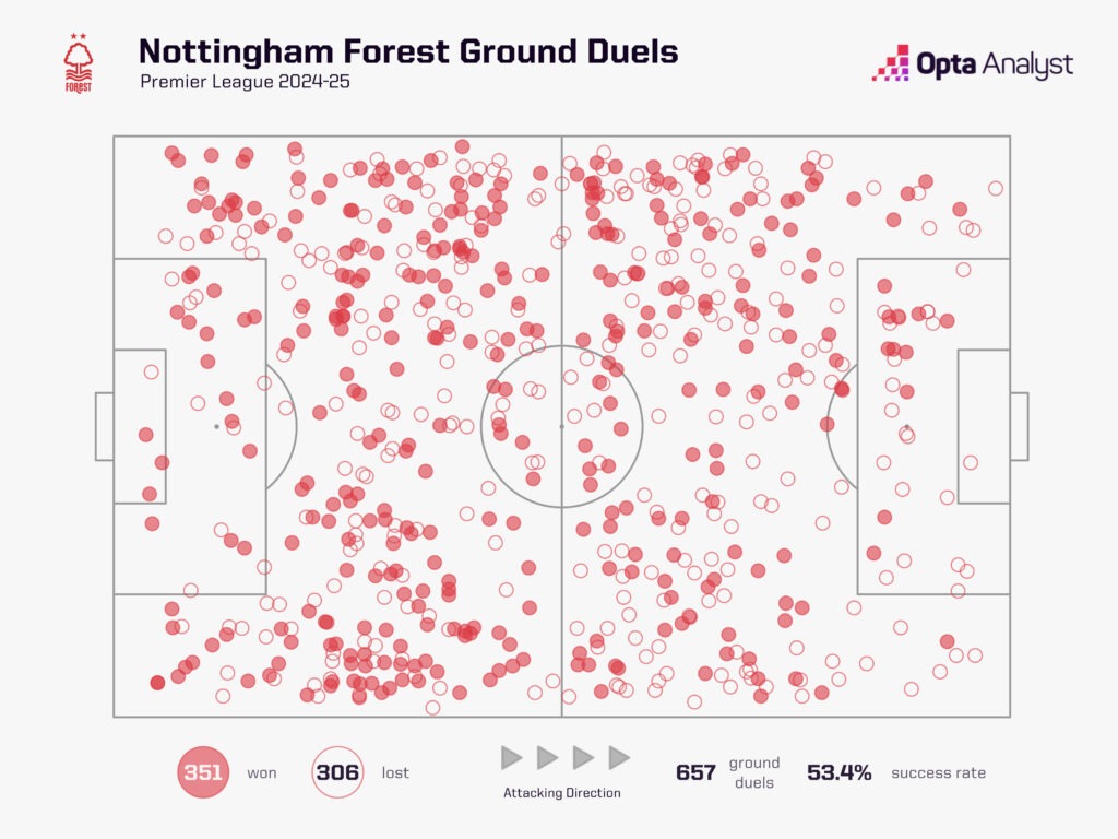 Nottingham Forest ground duels 2024-25