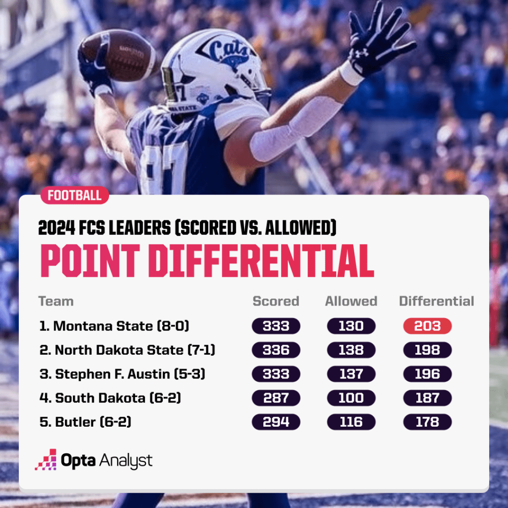 fcs-football-point-differential