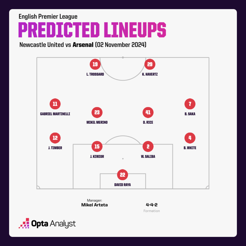 Arsenal predicted lineup vs Newcastle