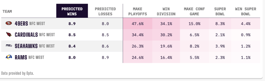 NFC West projections