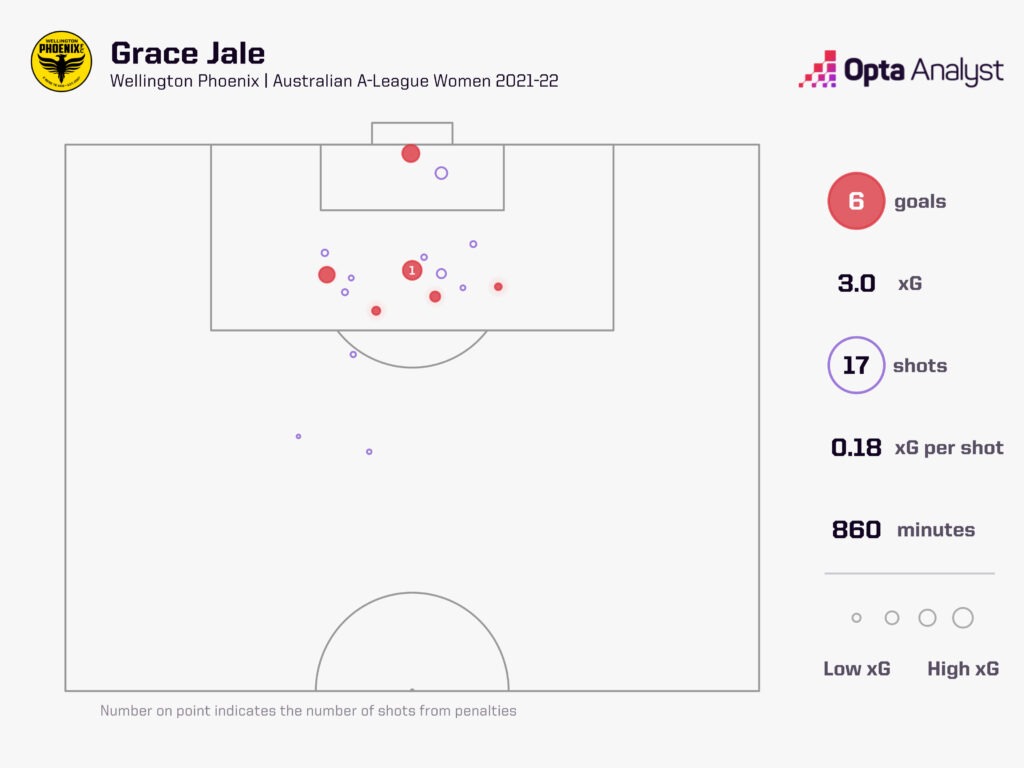 Grace Jale xG A-League Women 21-22