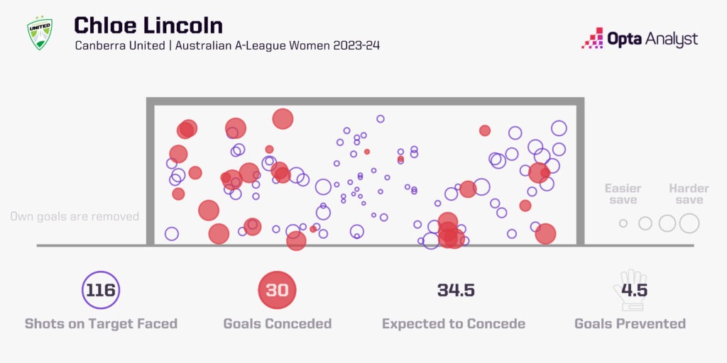 Chloe Lincoln xGOT A-League women 23-24