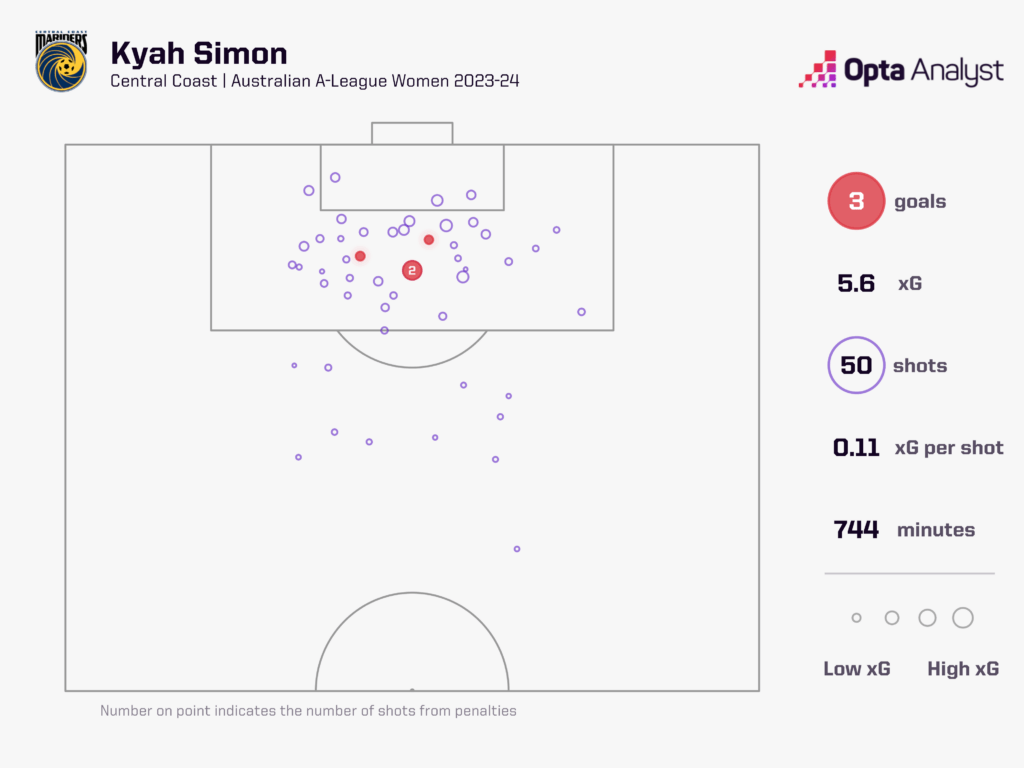 Kyah Simon xG 23-24