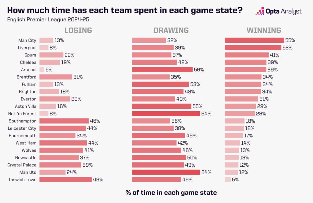 PL game state October 2024-25