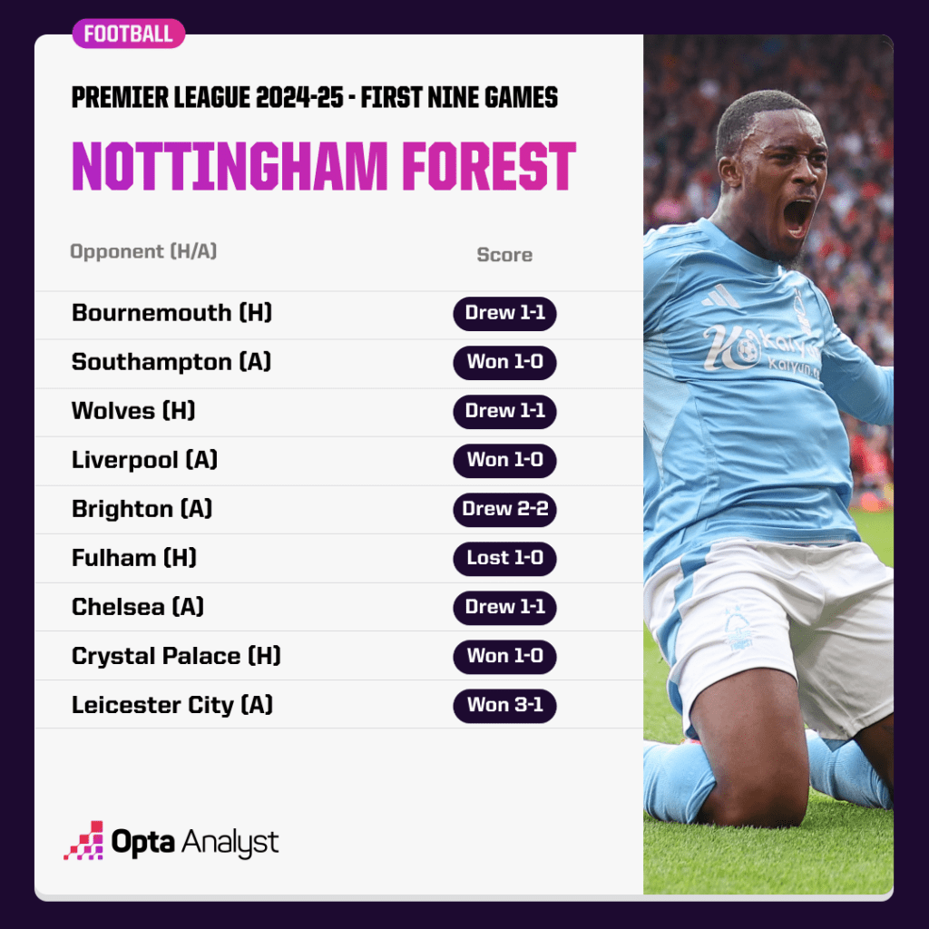 Nottingham Forest results 2024-25 first 9