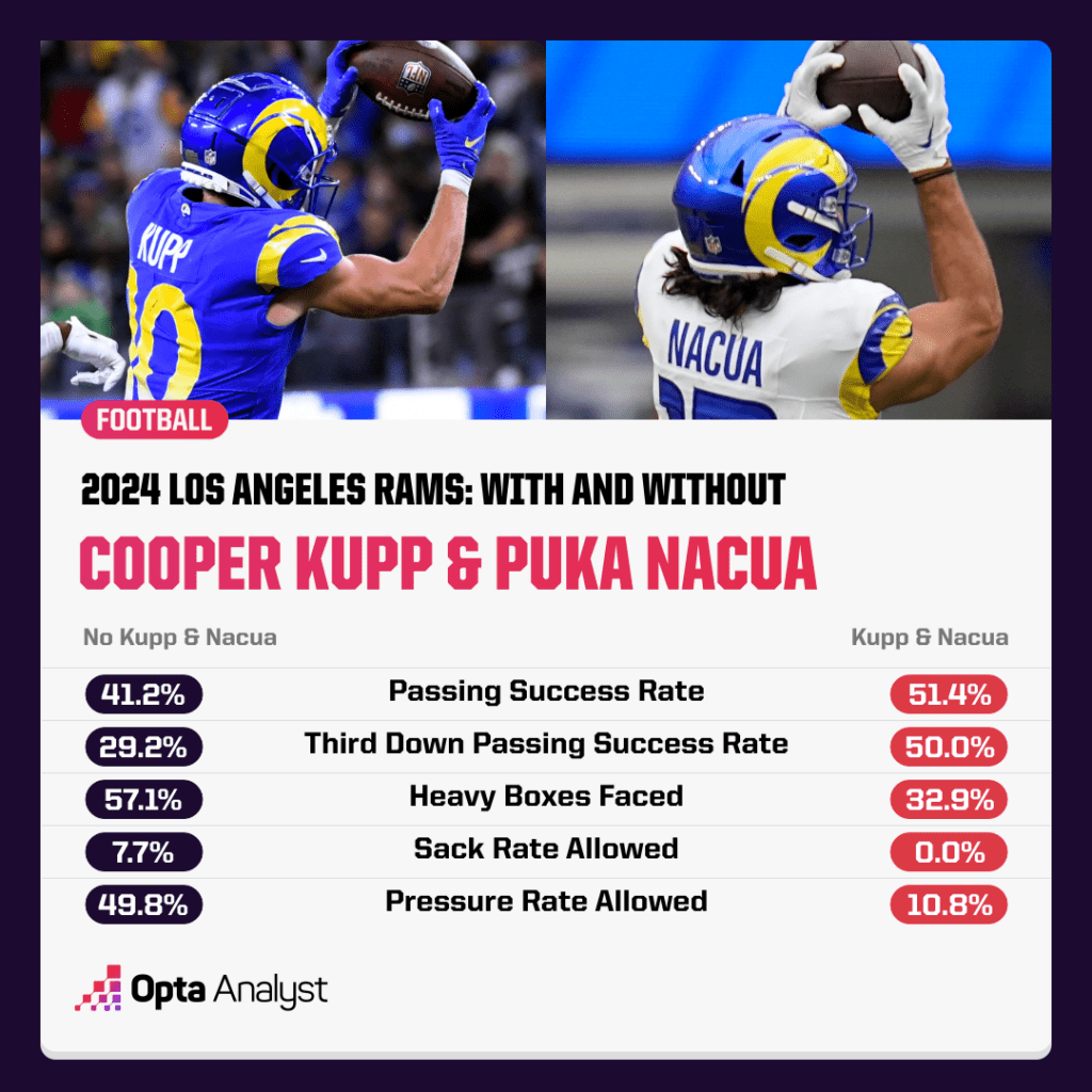 kupp and nacua