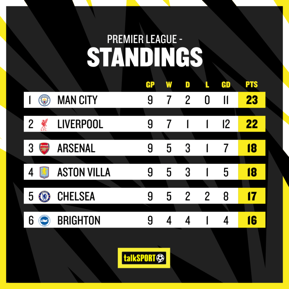 Here's how the league table looks after this weekend's matches