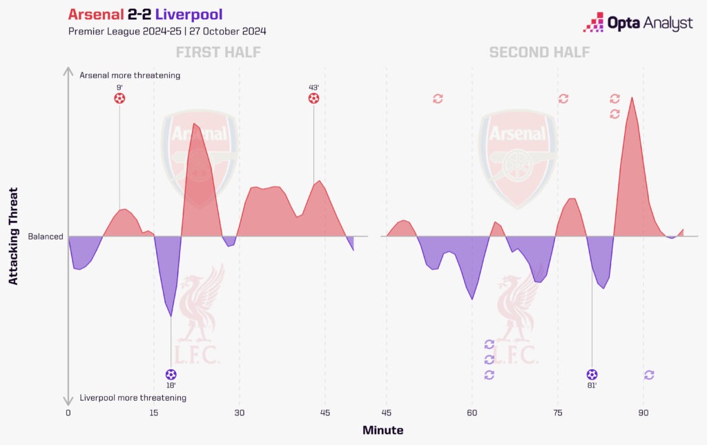 Arsenal 2-2 Liverpool momentum