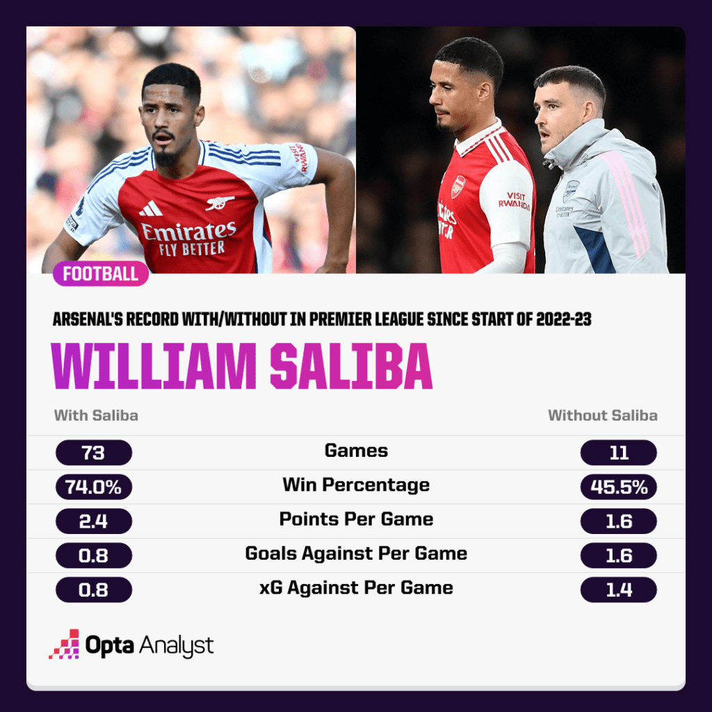 Arsenal record with-without Saliba PL