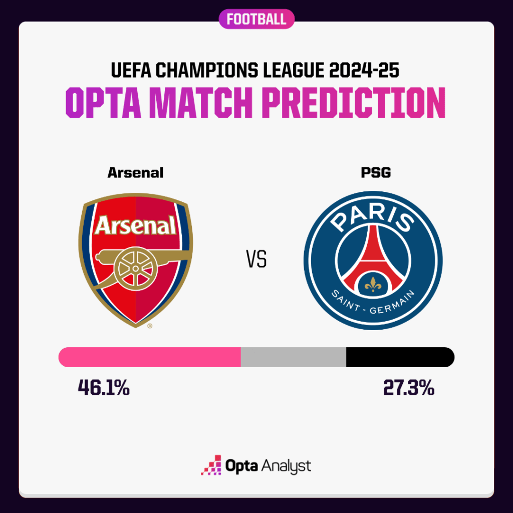 Arsenal vs PSG prediction