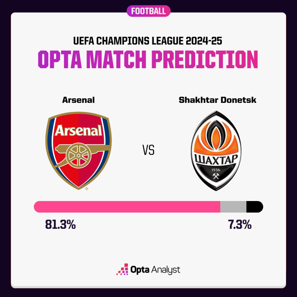 Arsenal vs Shakhtar Donetsk Prediction Opta