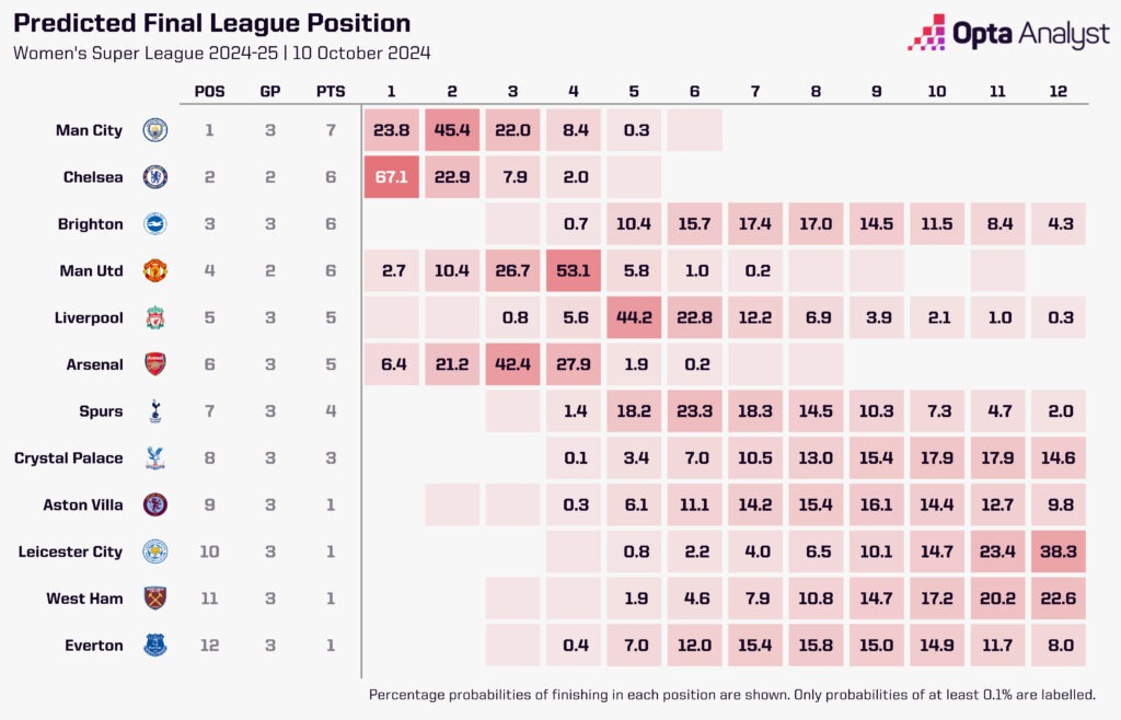 WSL predictions 2024-25