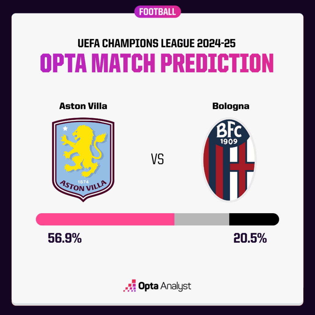 Aston Villa vs Bologna prediction