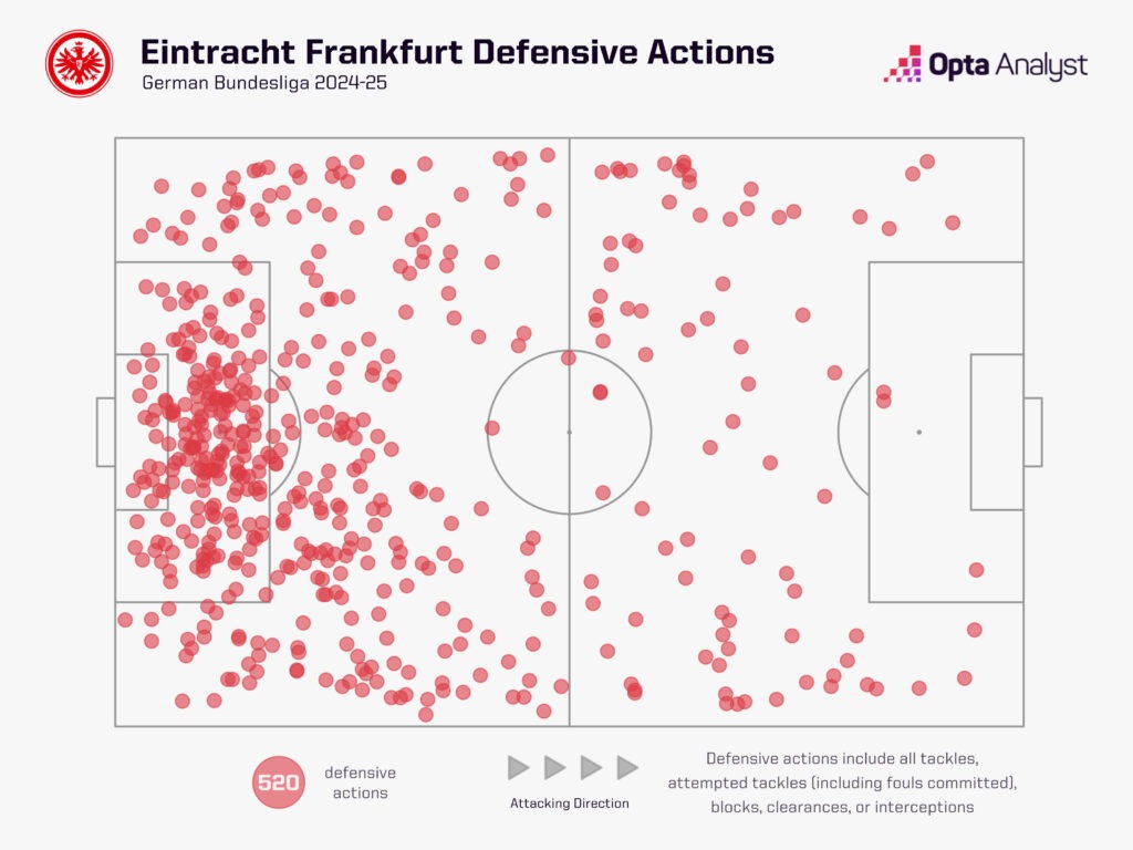 Eintracht Frankfurt defensive actions Bundesliga 2024-25