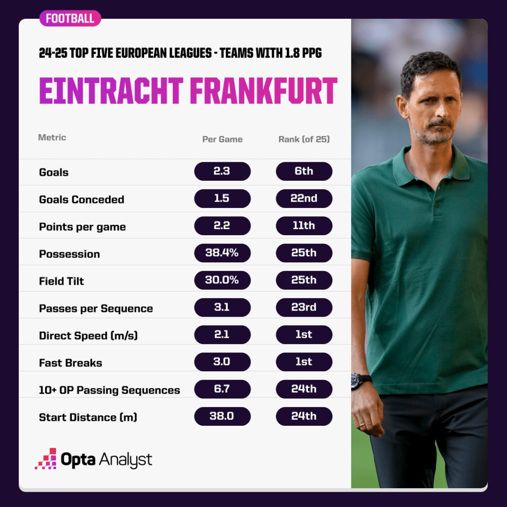 Eintracht Frankfurt style of play europe's top five leagues