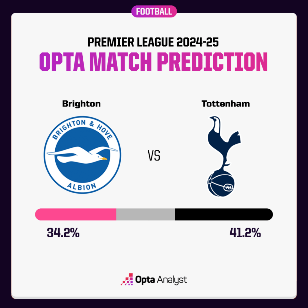 Brighton vs Tottenham Prediction Opta Supercomputer