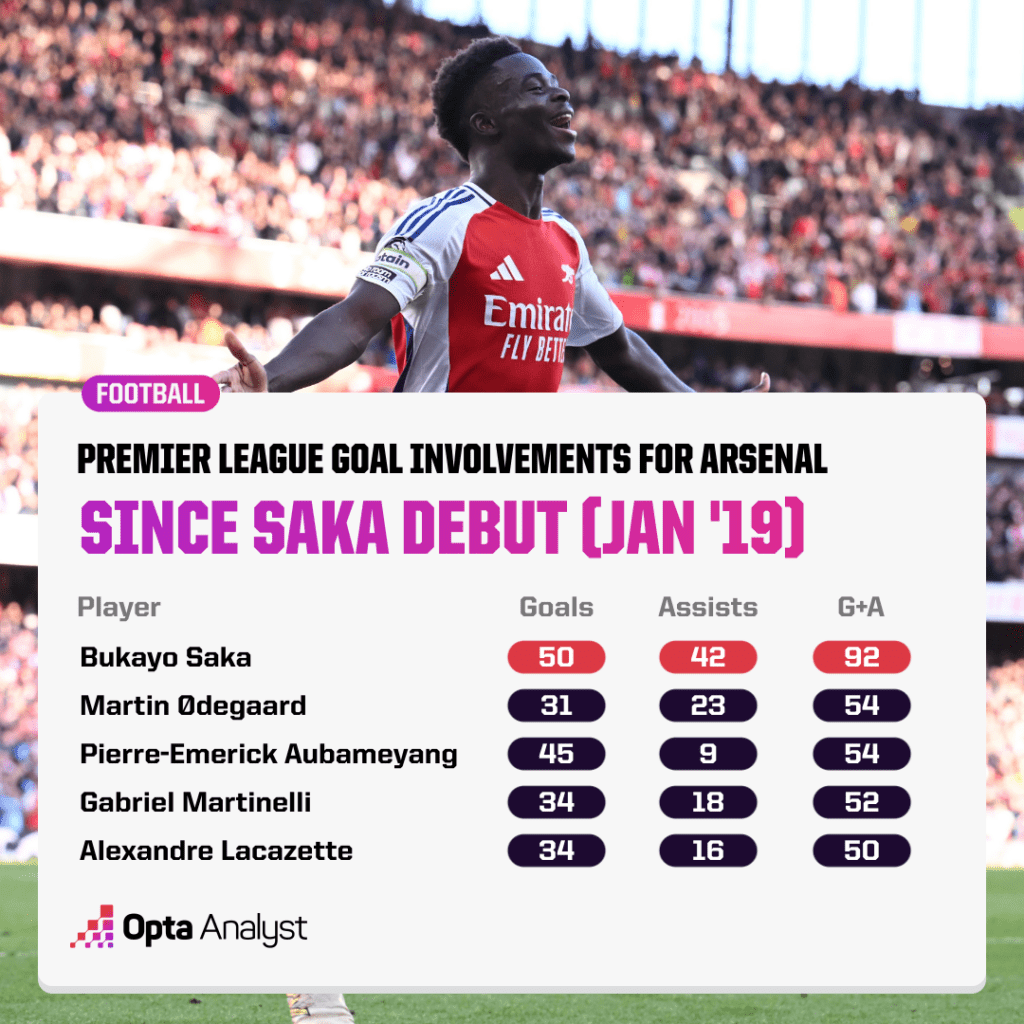 Arsenal goal involvements since Saka debut