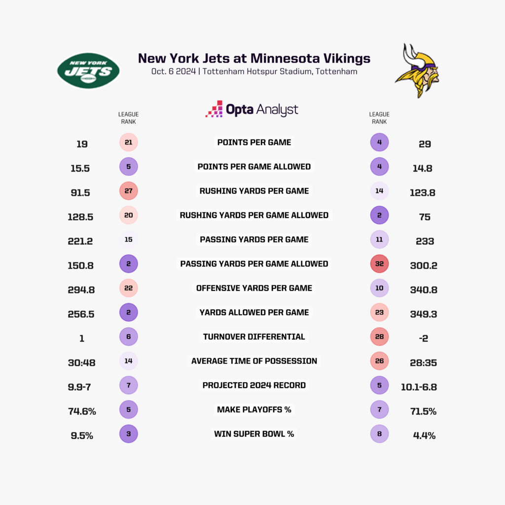 Minnesota Vikings vs. New York Jets