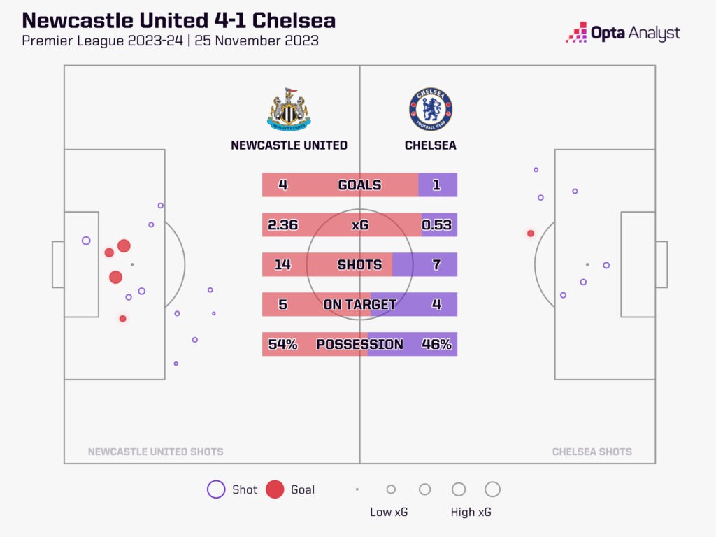 Newcastle 4-1 chelsea stats