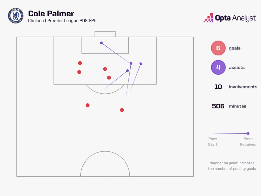 Cole Palmer goal involvements 2024-25 Premier League