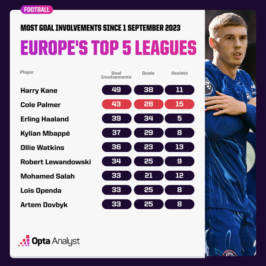 Most goal involvements Europe's top 5 leagues since 1 Sept 2023