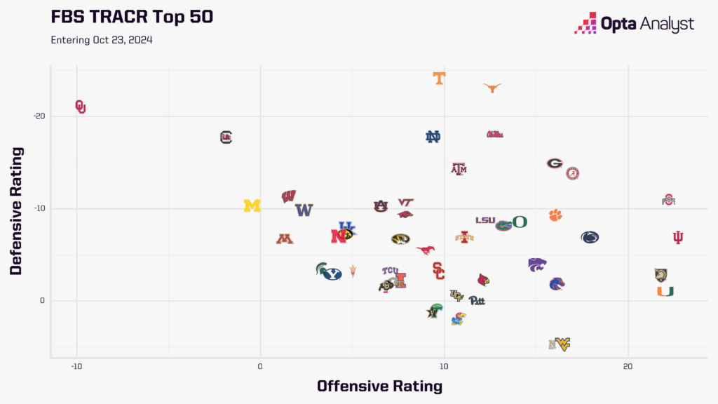 FBS TRACR Top 50